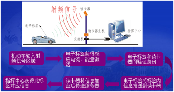深圳市捷通科技RFID车辆管理