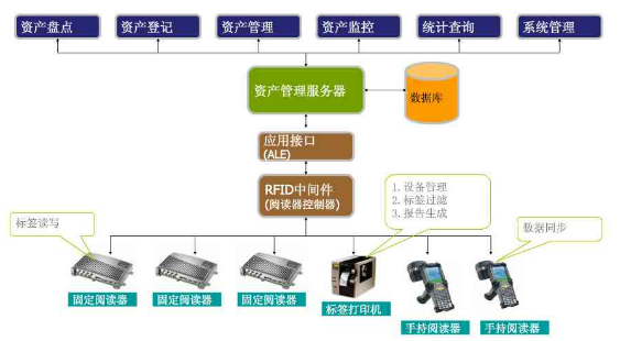 基于RFID 技术的电力资产管理系统