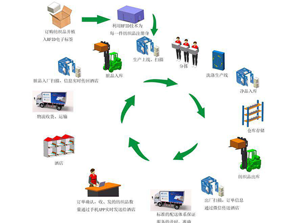 捷通科技浅析RFID技术与洗涤行业的交集