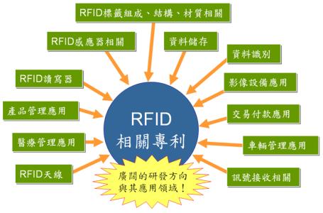 关于RFID专利那些事