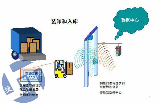 RFID技术让仓储管理更便捷