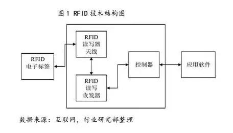 RFID技术在消费领域上的应用分析