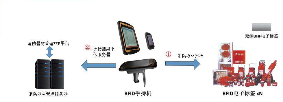 RFID消防器材管理
