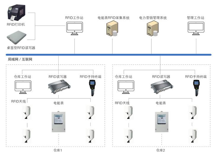 RFID电表存储管理系统