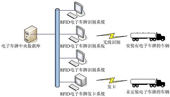 RFID智能电子车牌