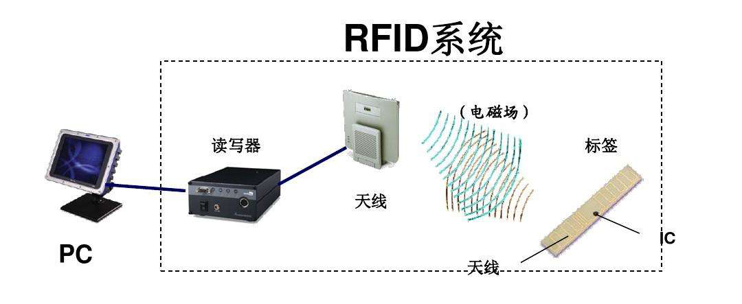 rfid技术