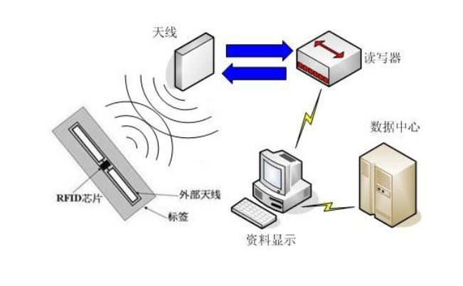 RFID应用领域技术问题