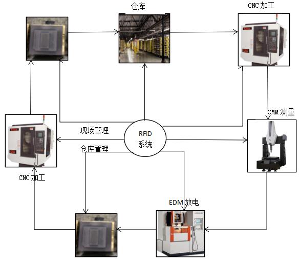 RFID模具电极管理系统