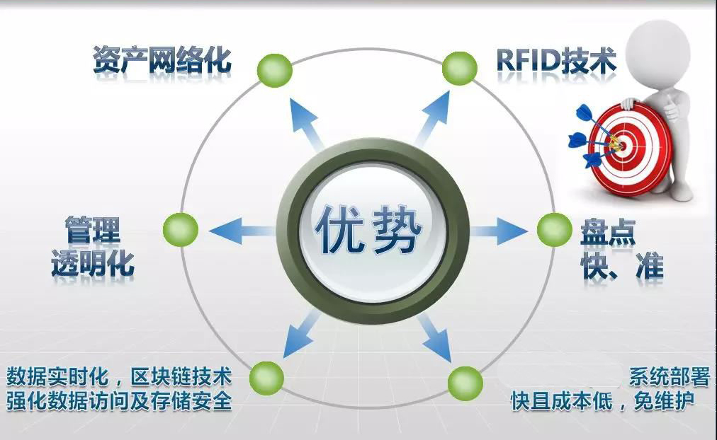 RIFD区块链应用