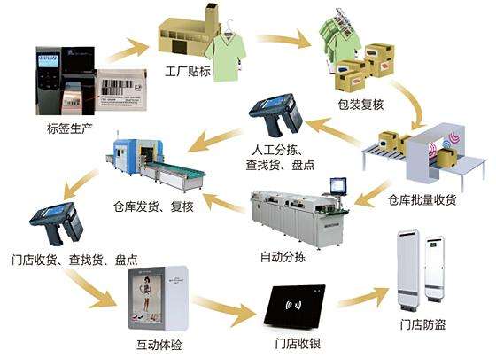 RFID无人零售技术