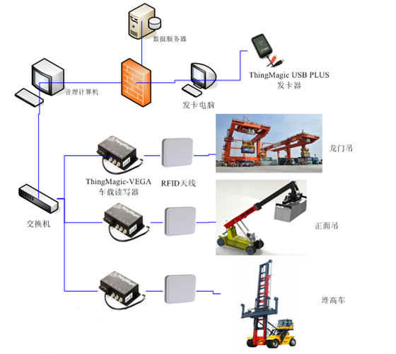 RFID集装箱管理技术将会使港口运输更大化