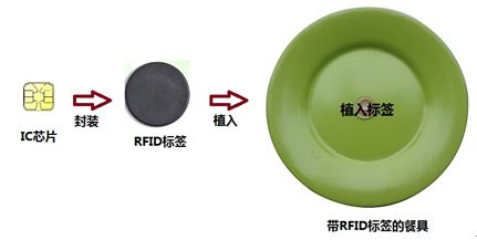 RFID智能餐盘管理给与不一样的美食体验