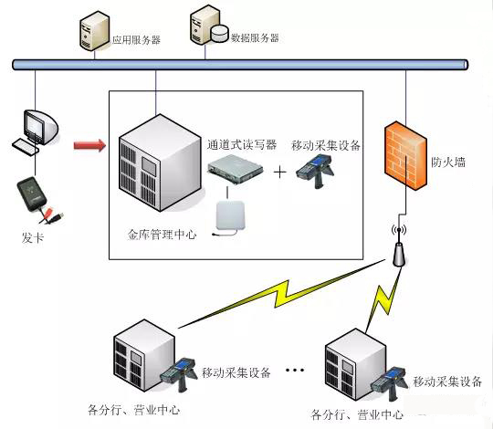 RFID银行钱箱管理