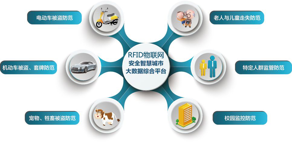 RFID技术在物联网应用