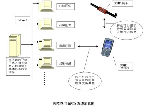 RFID技术在医疗方面的应用