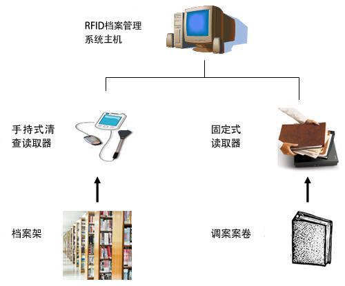RFID物联智慧档案管理让文档焕发新活力