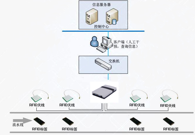 RFID产线实时数据采集技术