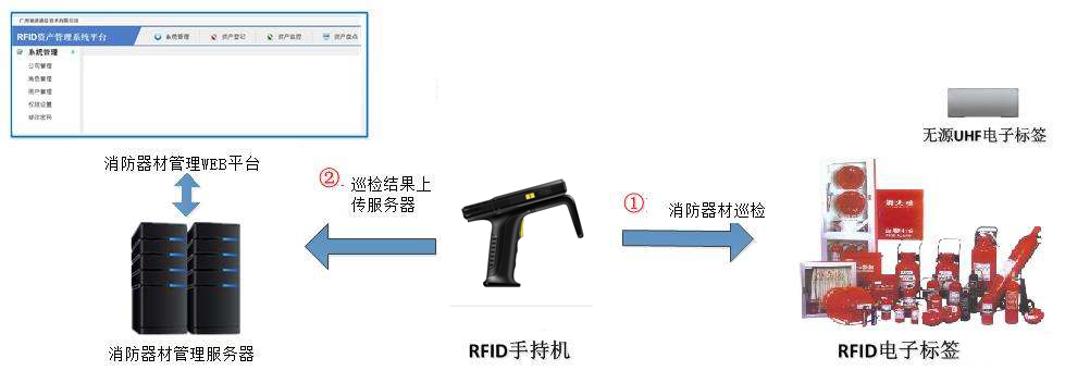 RFID技术将如何在消防领域建起一道安全防护？