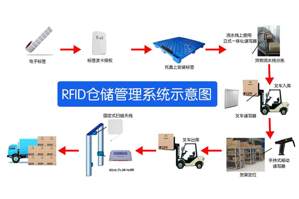 RFID智能库房物品出入库管理技术
