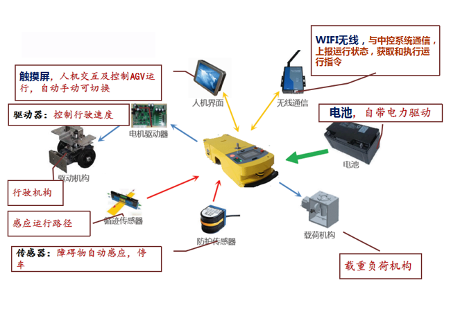 AGV小车结合RFID技术将是智能物流仓储