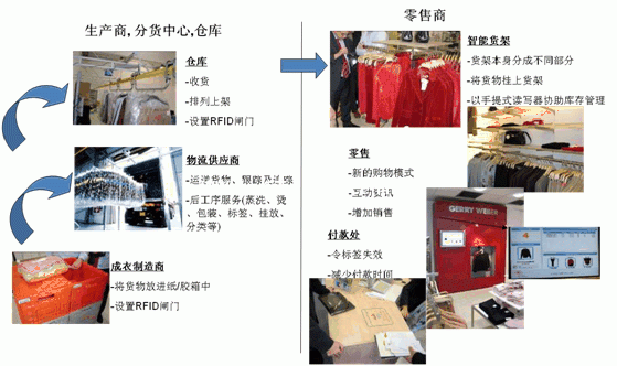 RFID技术助推服装生产建立信息化平台