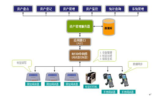 RFID工厂库存管理应用轻松解决企业资产管理难题。