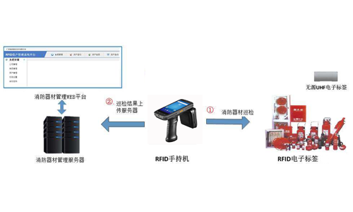 RFID消防器材管理