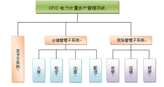 RFID电力资产设备管理让生命周期可视化管理