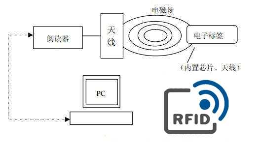 RFID无线识别技术
