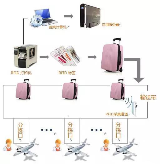机场行李UHF RFID分拣技术