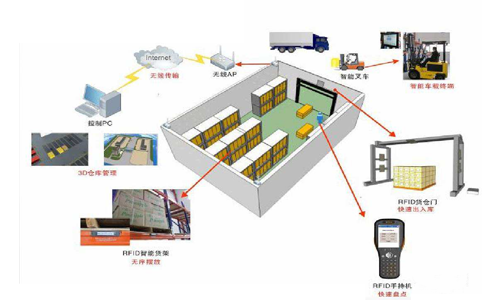 RFID物流智能仓储信息化