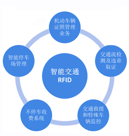 rfid智慧交通管理