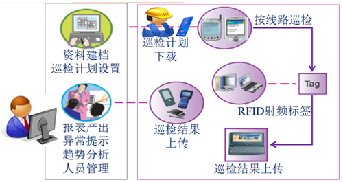 RFID技术让设备巡检管理更高效