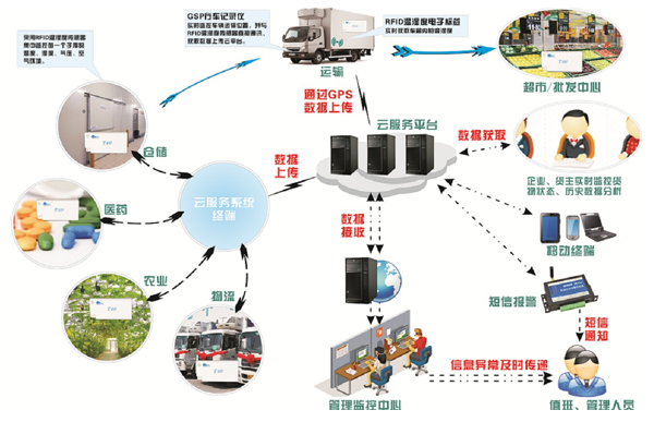 RFID温度检测应用