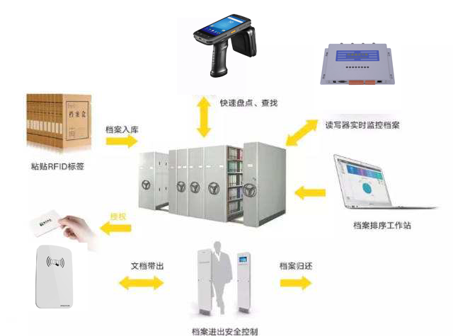 RFID电子档案信息化管理更高效管控