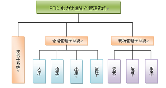 RFID技术将更好的结合电力资产管理