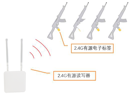 2.4G RIFD武警枪支管理