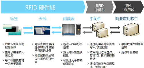RFID中间件