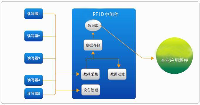 RFID应用中间件