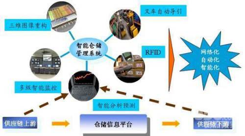 RFID技术给力物联网，助推智慧物流发展