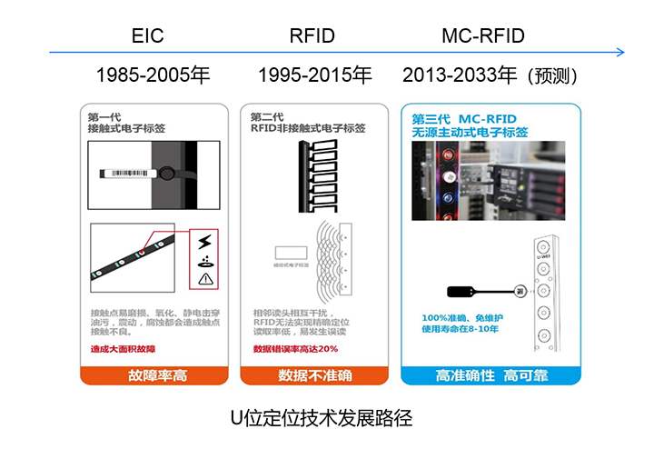 U位资产RFID实现非接触式高可靠免维护管理