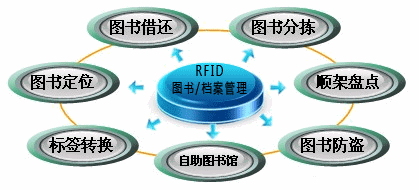 RFID实现科学高效现代化档案管理