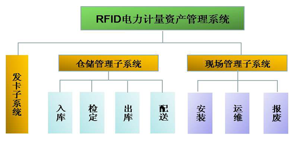 RFID技术应用在电力资产管理