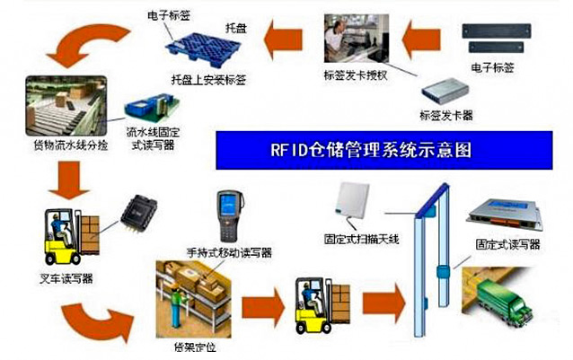 RFID仓储管理实施可视化流程