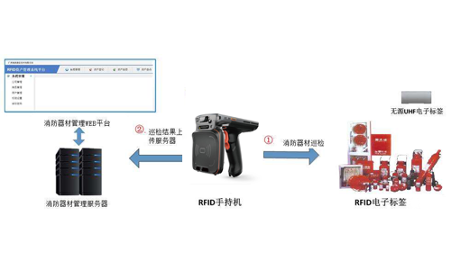 RFID智慧消防器械管理