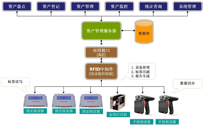 RFID技术让固定资产管理