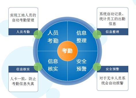 RFID智慧工地