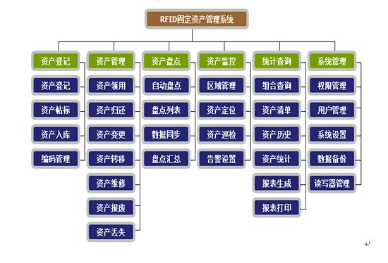 RFID技术助力企业固定资产快速维护