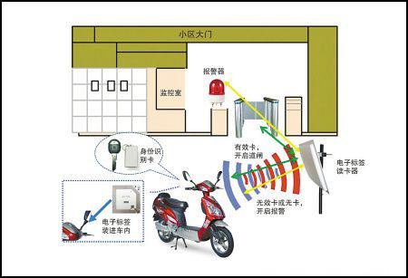 RFID电动车管理防盗