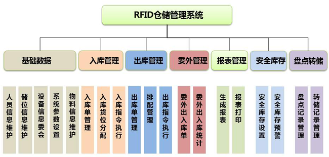 RFID技术仓储实现精益化管理